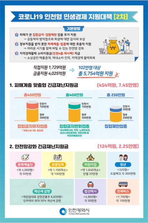 고민하지 마시고, 재난지원금 꿀팁으로 여유가 조금 되신다면 2020년 재난지원금 애플기기(에어팟, 애플펜슬, 키보드 케이스) 프리스비 등에서 가능하며각종 다양한. 박남춘 인천시장, 인천형 재난지원금 지급 - 서프라이즈뉴스