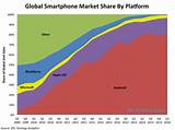 Iphone Market Share Images