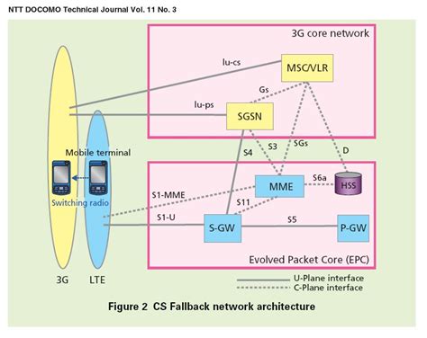 The 3g4g Blog Circuit Switched Fallback Csfb A Quick Primer