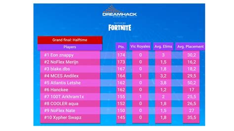 For assistance and contact with the tournament admins, please use this discord link session 1 leaderboard for 🌍 europe. Nederlander noflex merijn wint Fortnite dreamhack ...