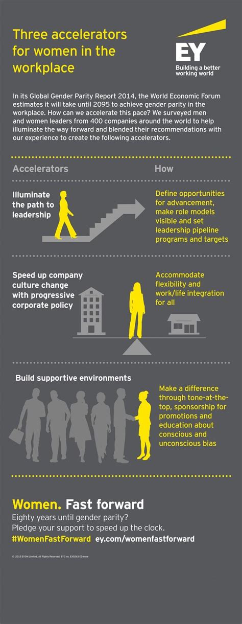 Eyvoice Infographic How To Close The Gender Gap