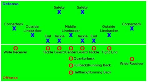 Football positions can be difficult to identify because players can line up in different areas depending on the type of play they'd like to run. Football positions | Football positions, American football ...