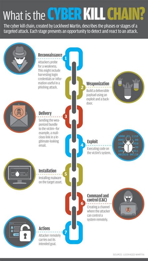 What Is The Cyber Kill Chain Infographic Cyber Security Education