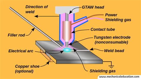 Mig welding includes a solid wire electrode that is heated and fed into the weld pool. Tungsten Inert Gas Welding Process, advantages ...
