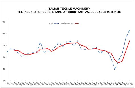 Strong Demand For Italian Textile Machinery In The Second Quarter Of