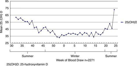 Distribution Of Serum Vitamin D 25 Hydroxyvitamin D 25 Oh D Nmol L Download Scientific