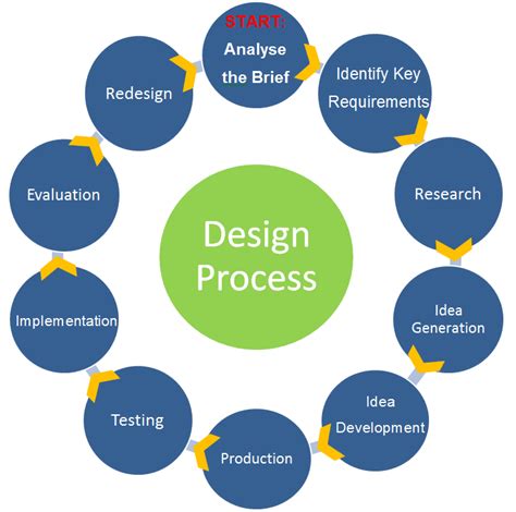 Design Process Design Theory Design Process Idea Generation