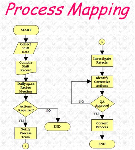 Processes Flow Chart