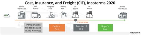 Incoterm Cost Insurance And Freight Cif Phoenix International