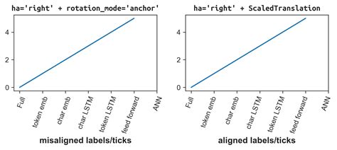 Plot How Can I Rotate Xticklabels In Matplotlib So That The Spacing
