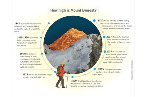 Remeasure The Height Of Everest The Adventure Blog Flipboard