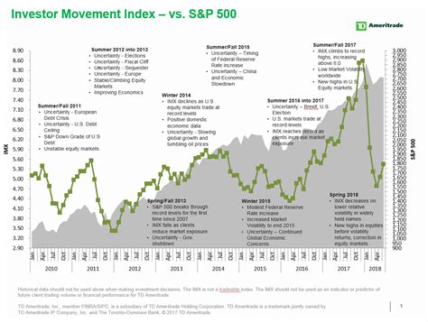 Td Ameritrade Investor Movement Index 2018 Mid Year Review Business Wire