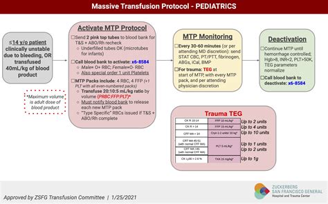 Pediatric Massive Transfusion Protocol Ed Clinical Guidelines