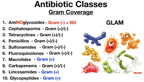 Antibiotic Class Chart Drug Name List Coverage Mechanism Of Action