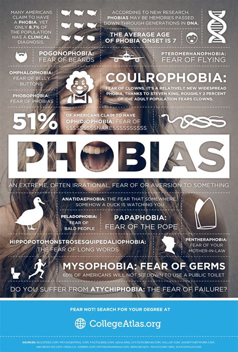 Phobias What Do We Fear Phobias Fear