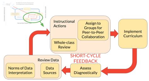 4 The Short Cycle Feedback Loop From The Agile Curriculum Framework