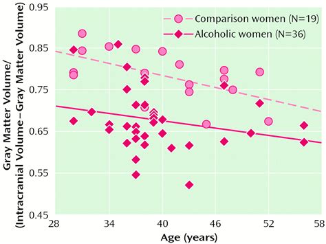 Evidence For A Gender Related Effect Of Alcoholism On Brain Volumes