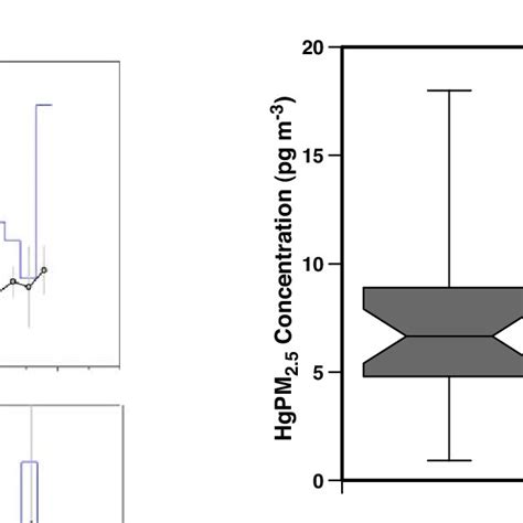 Boxplot Showing Overlap In Concentration Ranges For 12 H Manual Hg Pm Download High