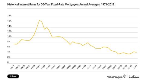 Mortgage Rate Trends from the 1970s to 2020 | Pasas Properties