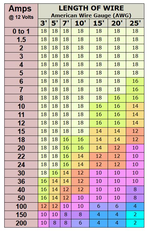 Dc Wire Gauge Chart