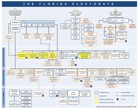 The Executive Branch Of Floridas Government A Primer Post Sparkers