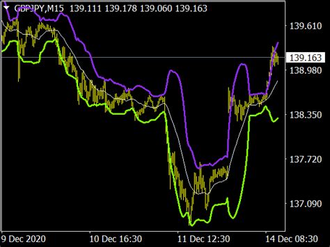 Bollinger Bands Bb Indicator ⋆ Top Mt4 Indicators Mq4 And Ex4 ⋆ Best