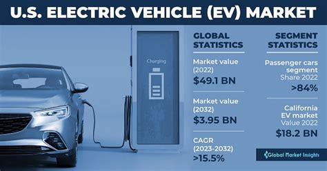 Us Electric Vehicle Market Size And Share Forecast Report 2032