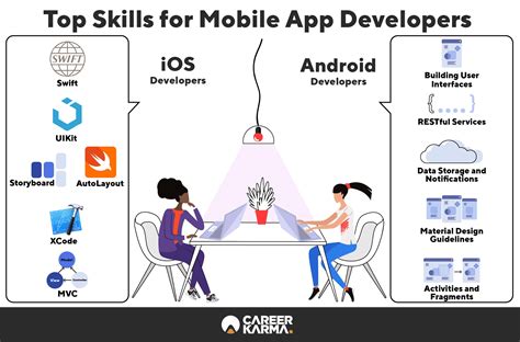 We build custom mobile apps for ios and android platforms by experts dallas app developers, with support and warranty. How to Become a Mobile App Developer in 2020 | Career Karma