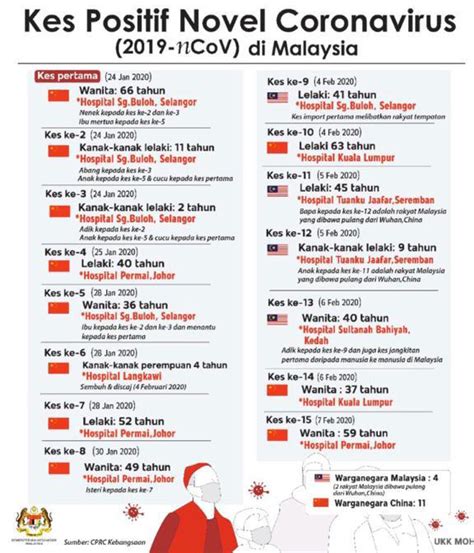 24,062 likes · 23 talking about this. KES POSITIF NOVEL CORONAVIRUS DI MALAYSIA - Jabatan ...