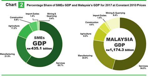 Malaysia gdp (gross domestic product) was int$896.62billion for 2019 in ppp terms. Department of Statistics Malaysia Official Portal