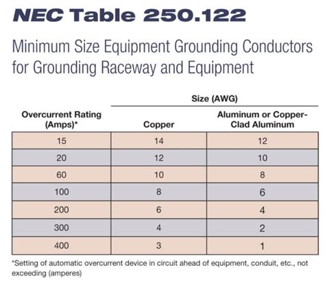 Ground Wire Size Chart