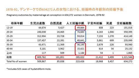 胎児喪失のデータ（自然流産 人工妊娠中絶 子宮外妊娠 死産） よくあるご質問徐クリニック