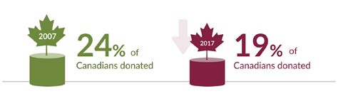 The Giving Report 2021 Canadahelps Donate To Any Charity In Canada