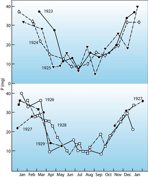 Seasonal And Interannual Variations In Mean Water Column Phosphate