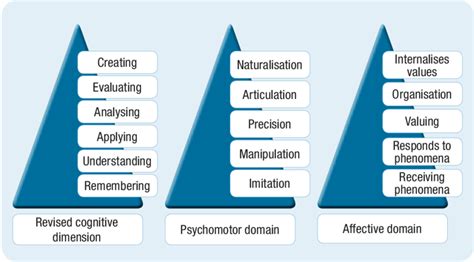 Blooms Taxonomy Cognitive Psychomotor And Affective Domains