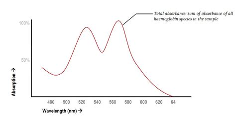 Absorption Spectroscopy Of Haemoglobin Species Deranged Physiology
