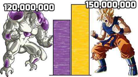 Updated all frieza forms, including the golden form this time. DBZMacky Goku VS Frieza POWER LEVELS All Forms (Dragon ...