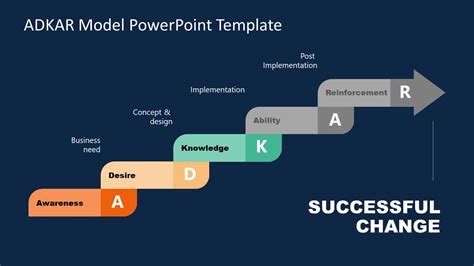Adkar Model Diagram Powerpoint Template Slidemodel