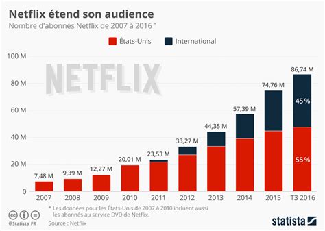 Graphique Netflix étend Son Audience Statista