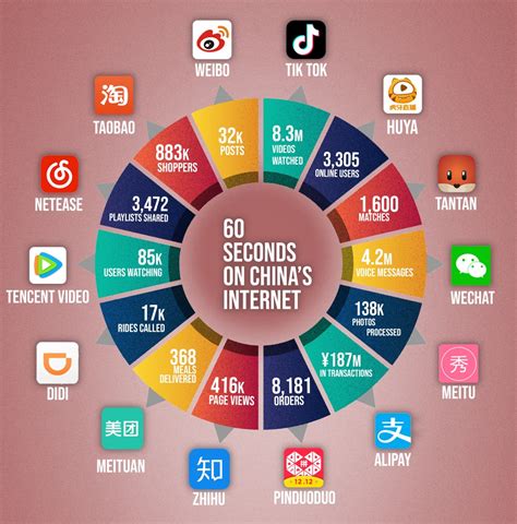 What Happens In One Minute On The Chinese Internet China Social Media