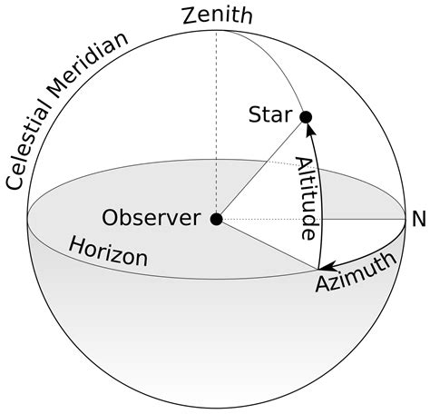 Both are measured in degrees. Azimuth - Wikipedia