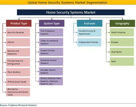 Even the best home security systems can fall short in supplying enough cameras and motion detectors for large homes. Home Security Systems Market Size, Share, Trend And ...