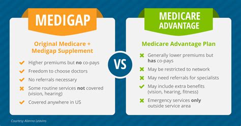 One policy may pay for a service while the other may. Choosing Between Medigap and Medicare Advantage - Real Time Healthy Life