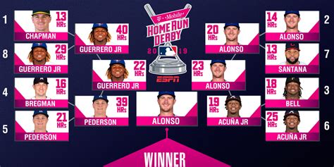 Home scores bracket rankings regional brackets stats video history cws. 2019 Home Run Derby Round by Round results | MLB.com