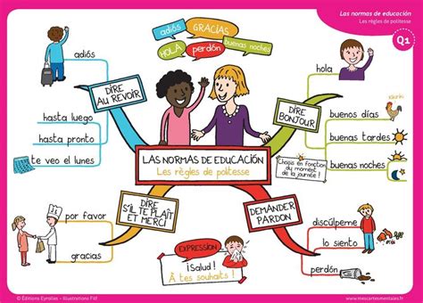 Cartes mentales, description, école, heures. Las normas de educación | Leçon espagnol, Carte mentale ...