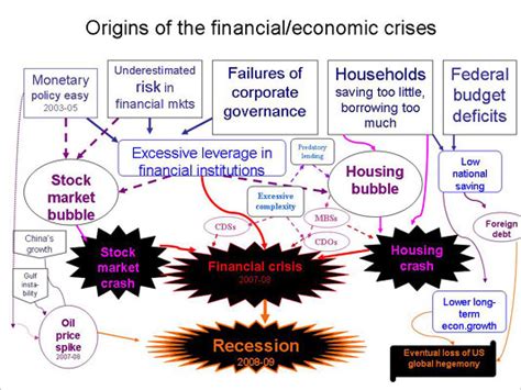 Origins Of The Economic Crisis In One Chart The New York Times