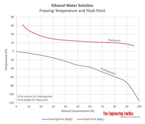 Ethanol Freeze Protected Water Solutions
