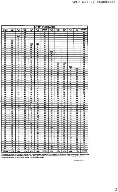 Apft Score Chart Army