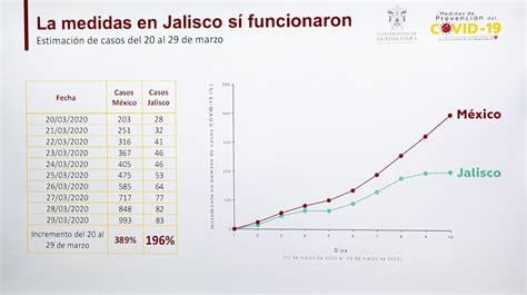 Udeg Da A Conocer Escenarios De Contagio Y Pide Aislamiento Urgente