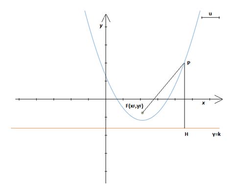 Equazione Di Una Parabola Dimostrazione